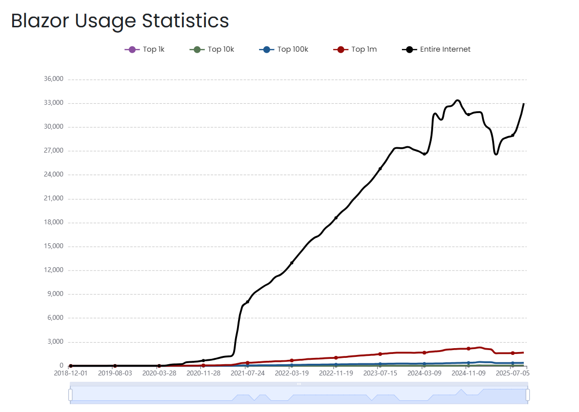 Blazor.png Website built on Blazor