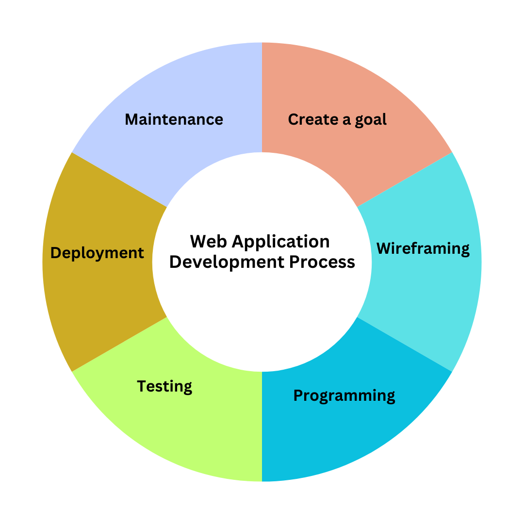 Web Application Development Process.png