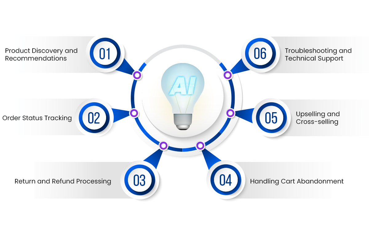 Use Cases for AI Chatbots in E-commerce website