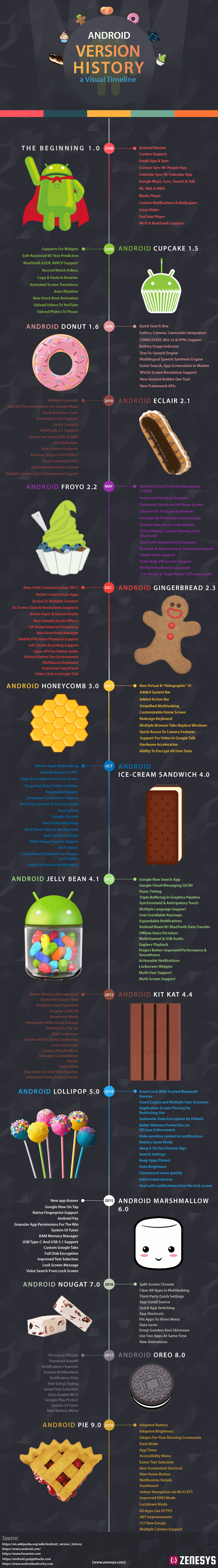 ANDROID VERSION HISTORY - A VISUAL TIMELINE