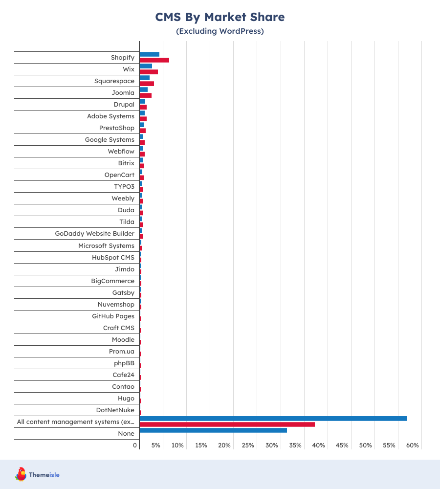 CMS Market Share