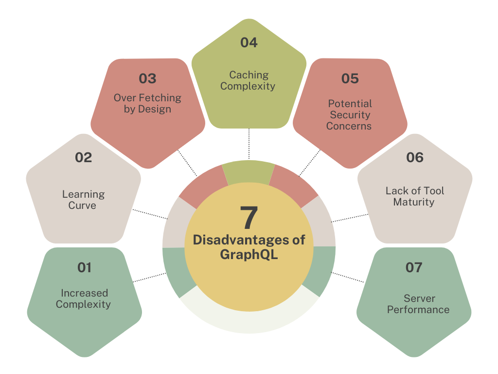 Disadvantages of GraphQL 