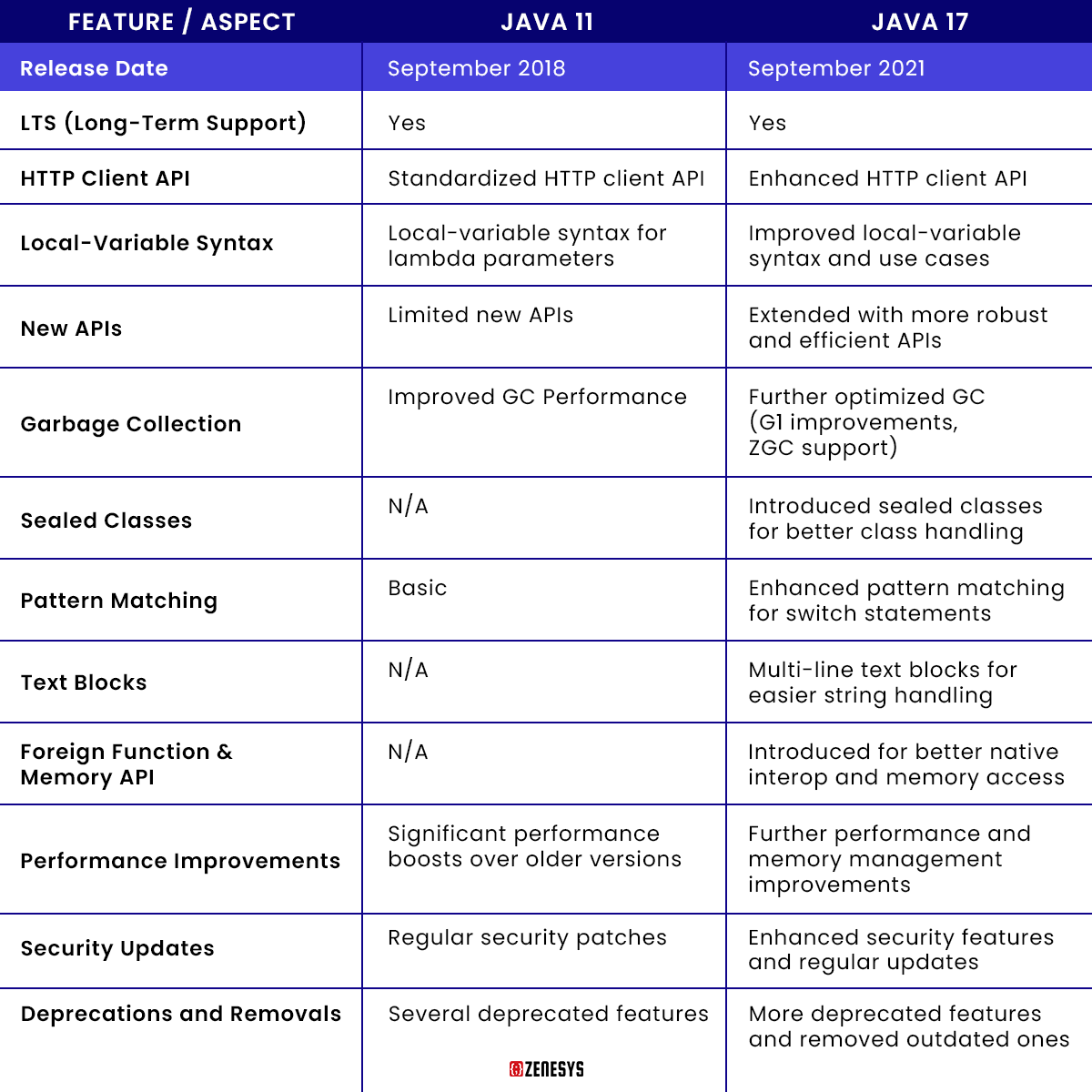 Java 11 Vs Java 17