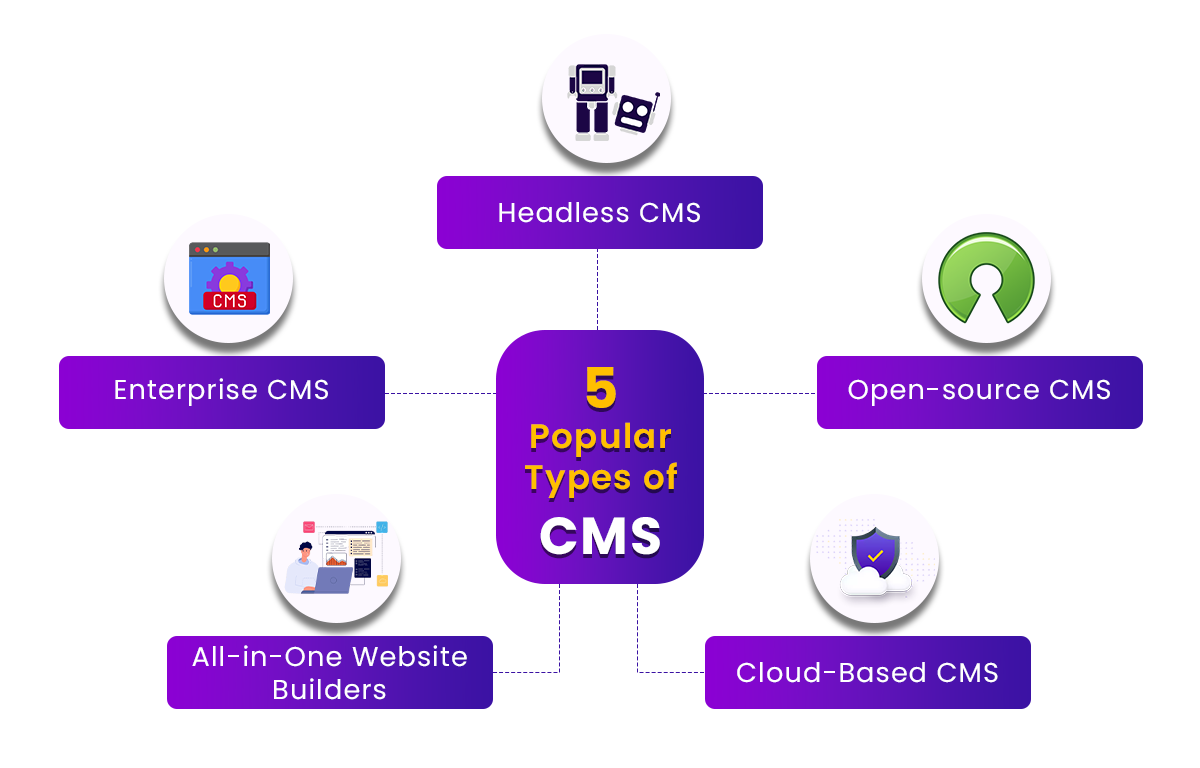 5-Popular-Types-of-CMS.png