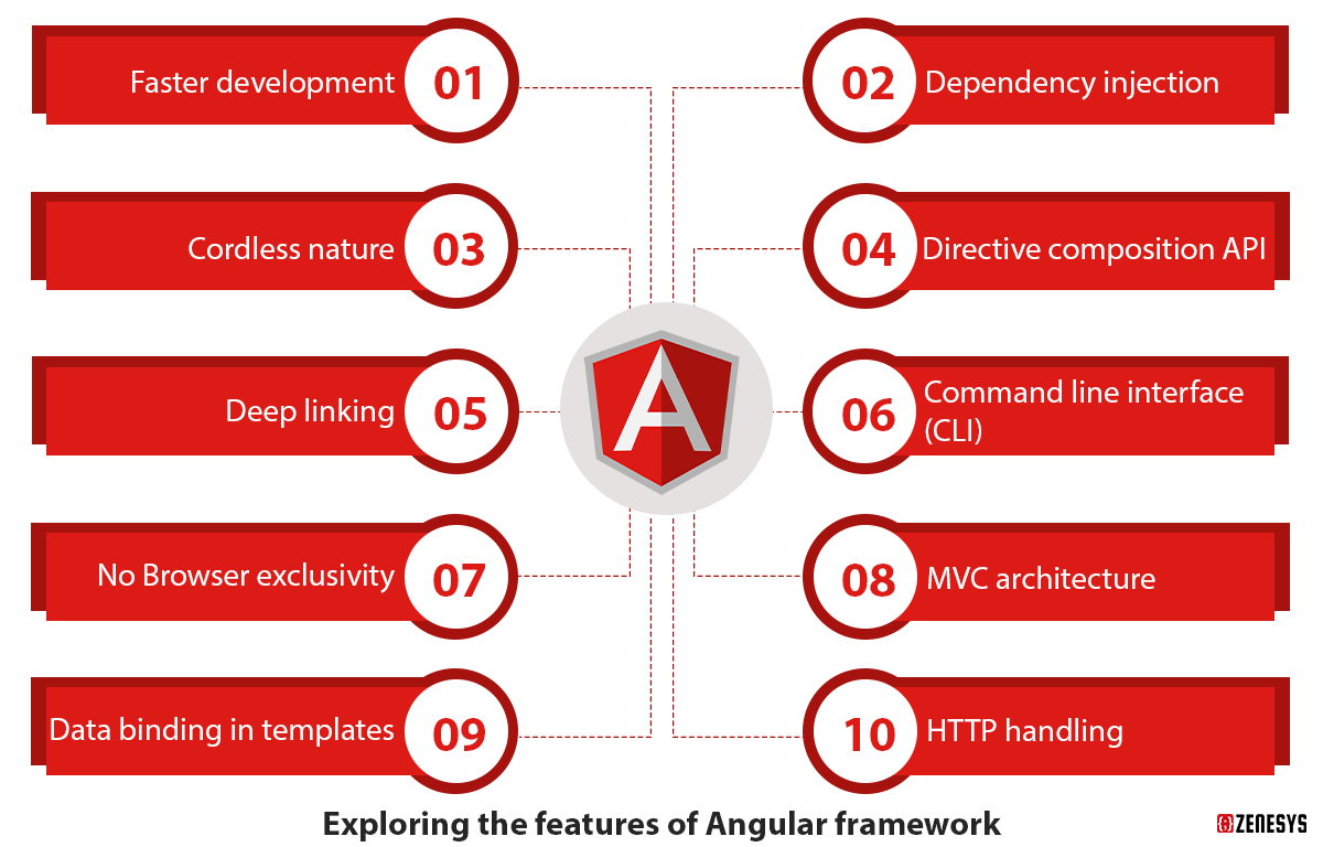 Exploring-the-features-of-Angular-framework.png