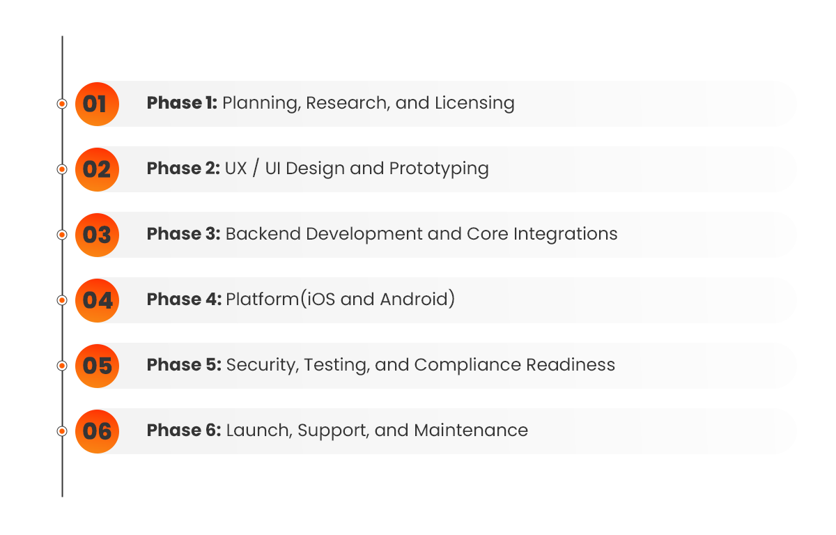 Phase Wise Cost Breakdown for banking app Phase Wise Cost Breakdown for banking app