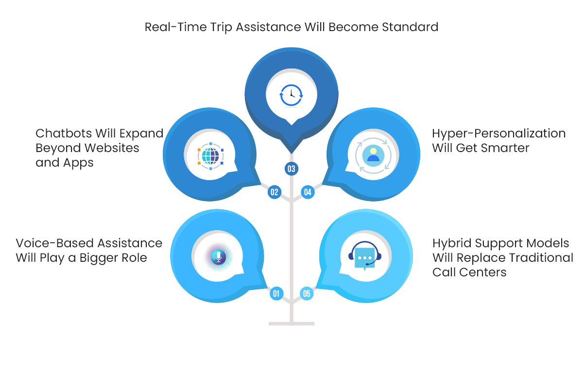 Future Trends in Travel Hospitality Chatbots Future Trends in Travel Hospitality Chatbots