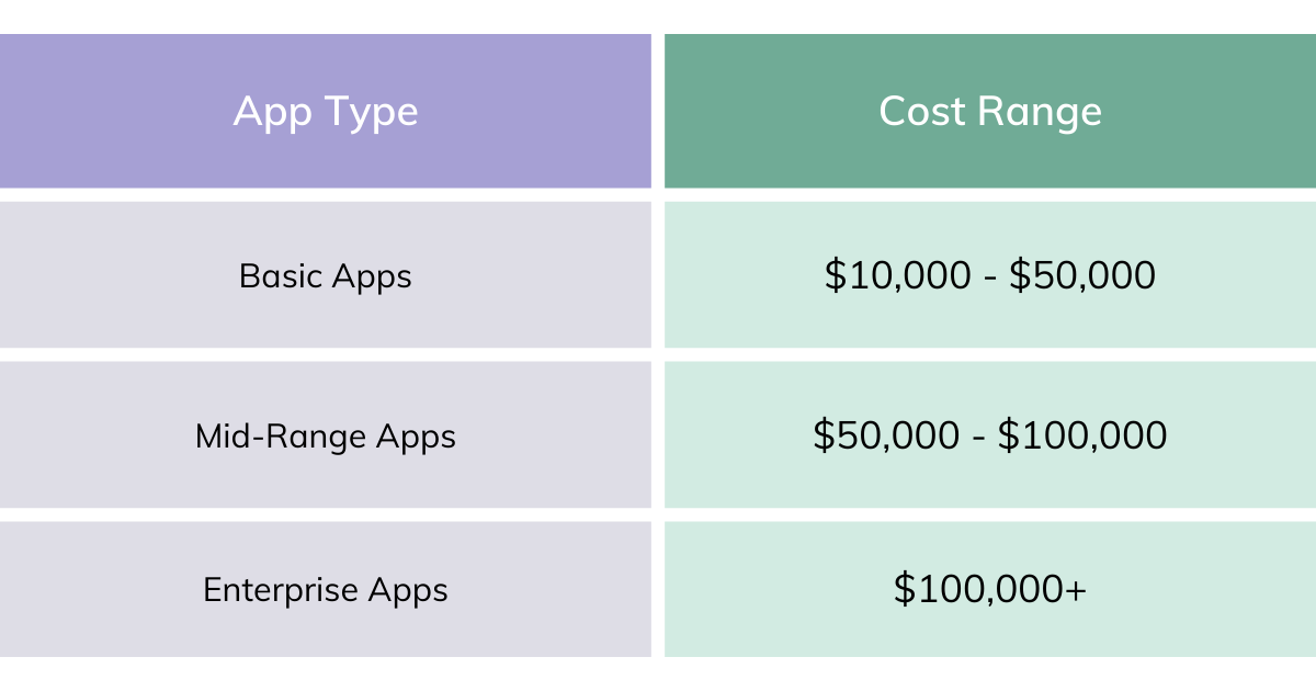 Estimated App Development Cost according to type