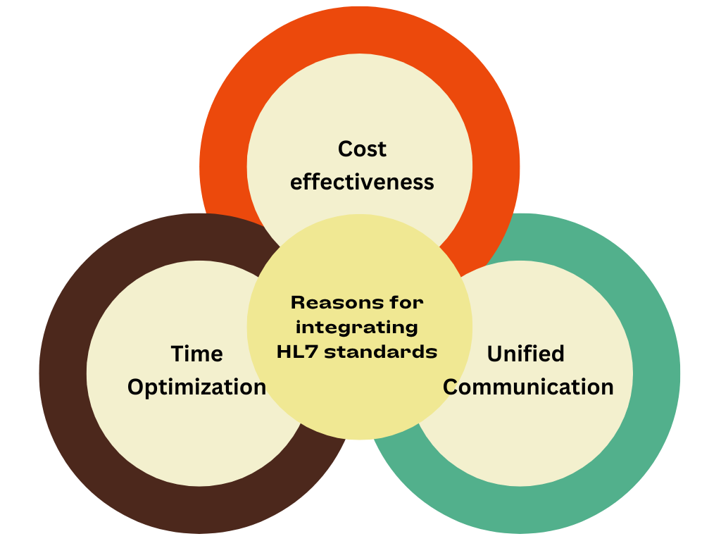 Reasons-for-integrating-HL7-standards.png