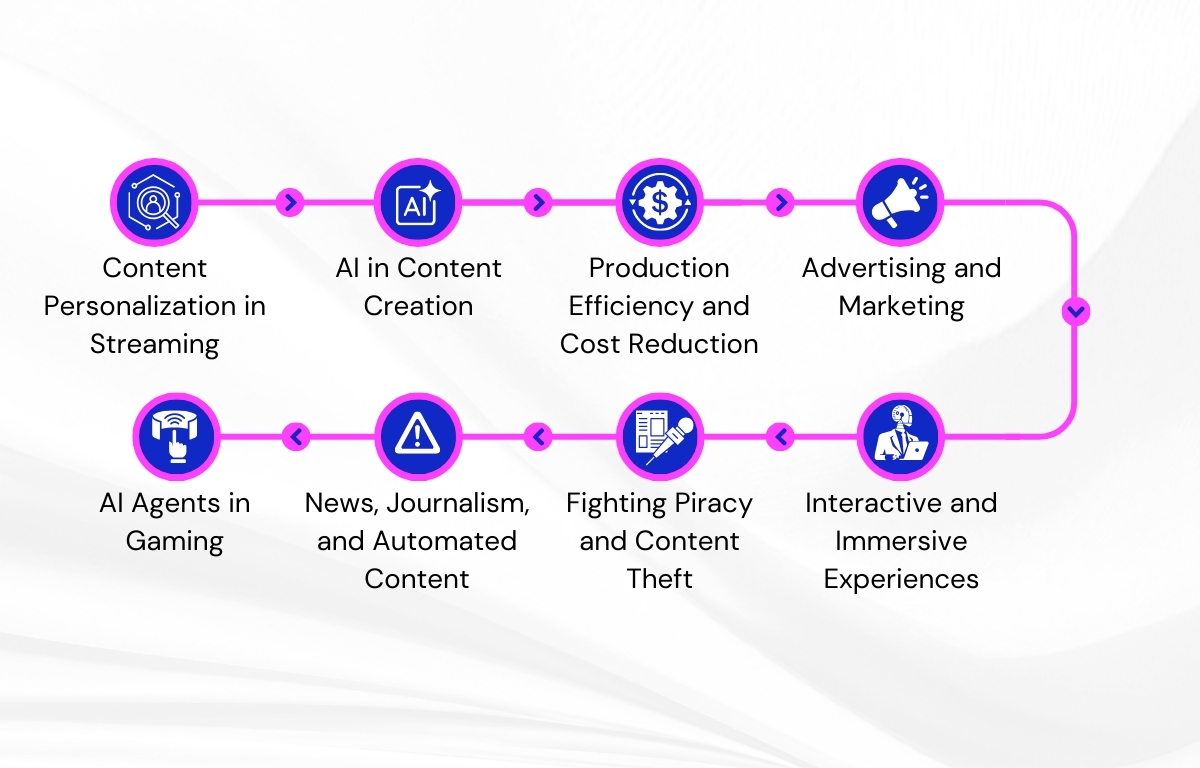 Major Use Cases of AI in Media and Entertainment Major Use Cases of AI in Media and Entertainment