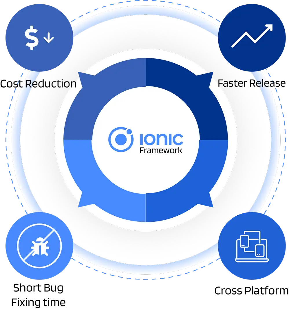 <p>Ionic App Development Services</p>