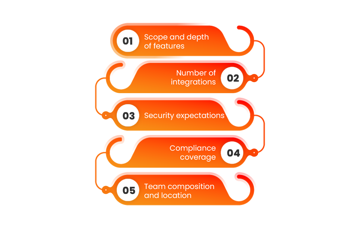Factors-That-Affect-the-Development-Cost.png Factors That Affect the Development Cost of an banking app