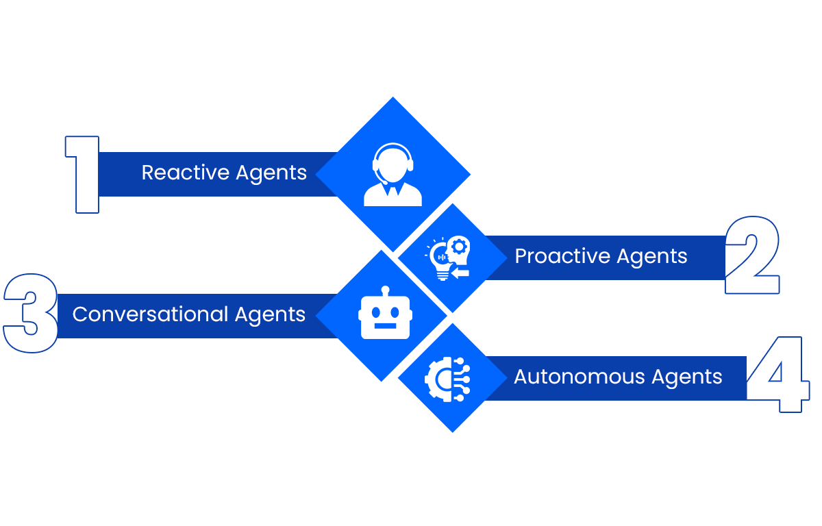 Types of AI Agents You Can Use Types of AI Agents You Can Use