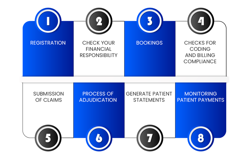 Step-by-step-Guide-To-Implement-RPA-Automation-In-Medical-Billing.png Step by step Guide To Implement RPA Automation In Medical Billing
