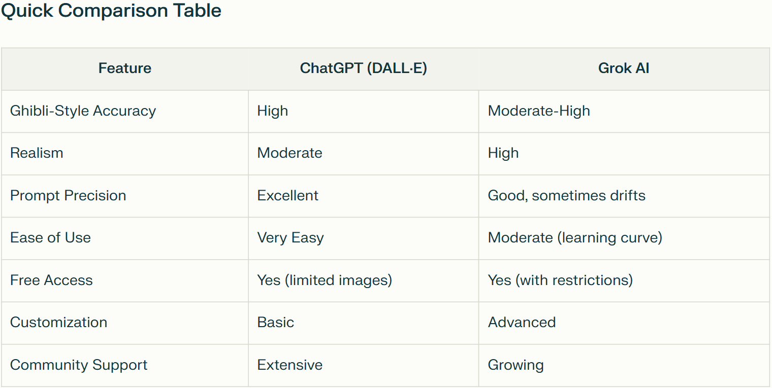 comparison-table.png Chatgpt vs grok Ghibli ai comparison table