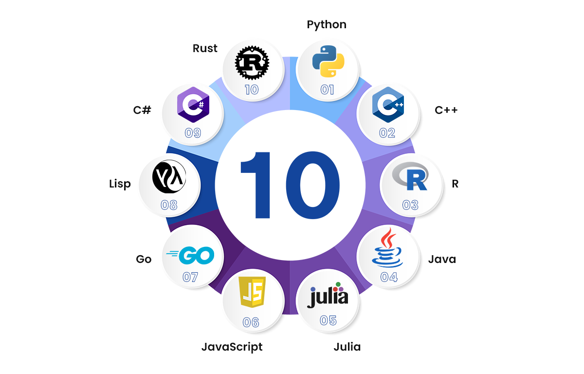 top 10 AI programming languages top 10 AI programming Languages