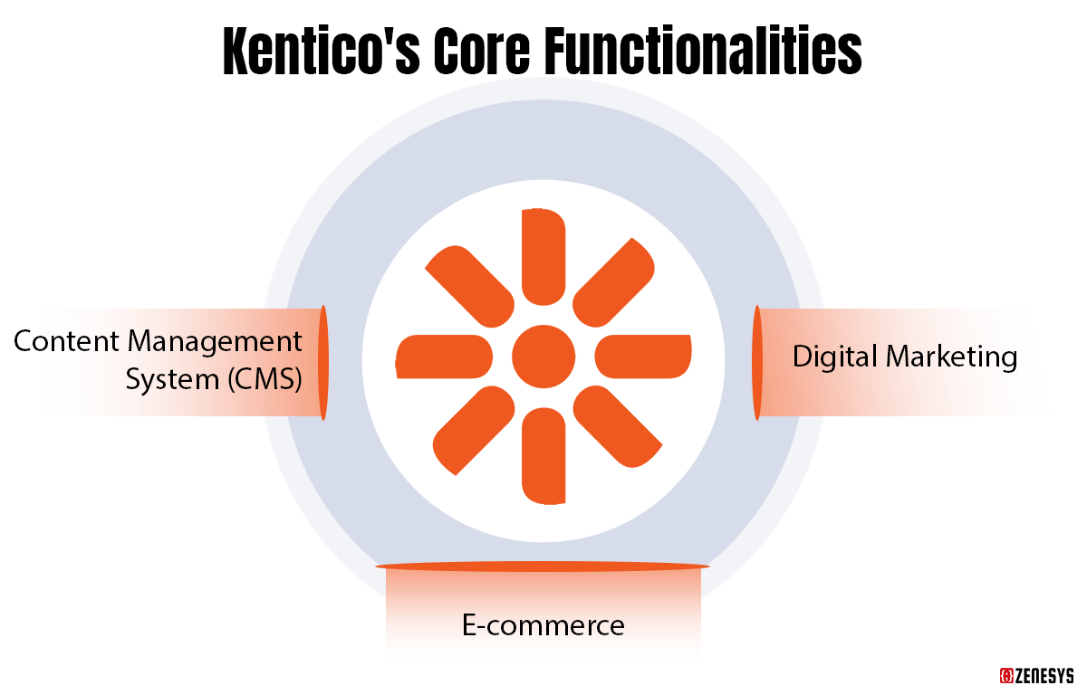 Kentico-Core-Functionalities.png