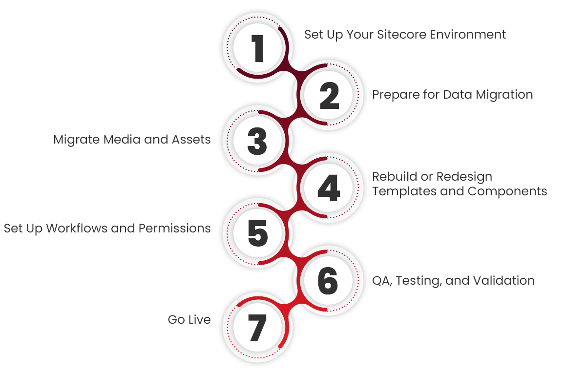 Step by Step Guide to Migrate to Sitecore.png Step by Step Guide to Migrate to Sitecore.png