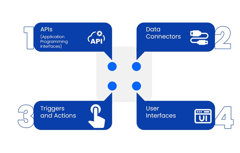 The Building Blocks of AI Agent Integration The Building Blocks of AI Agent Integration